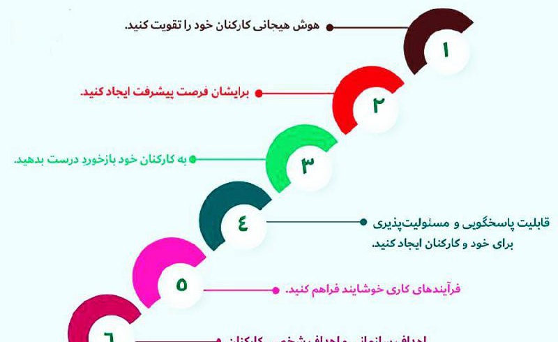 راهکارهای بالابردن مشارکت کارکنان