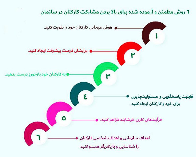 راهکارهای بالابردن مشارکت کارکنان